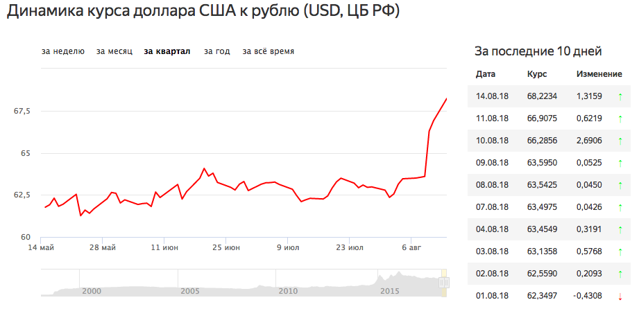 Диаграмма курса доллара на сегодня